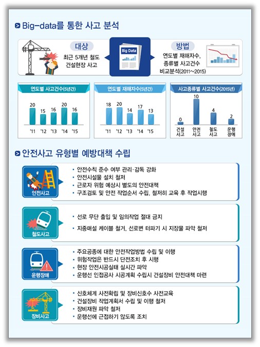 Wisept 공지사항 한국철도시설공단 정부30 인포그래픽 제작 2072